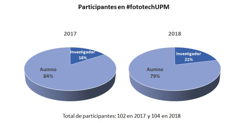 Participantes en #fototechUPM